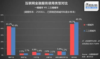 2015年中國(guó)二三線城市互聯(lián)網(wǎng)服務(wù)滲透率調(diào)查